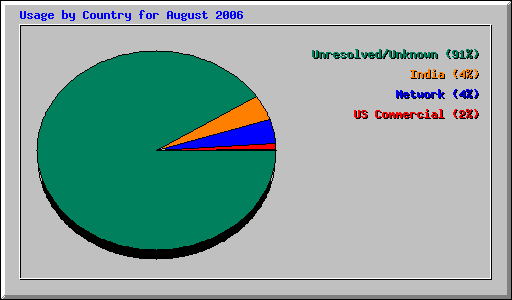 Usage by Country for August 2006