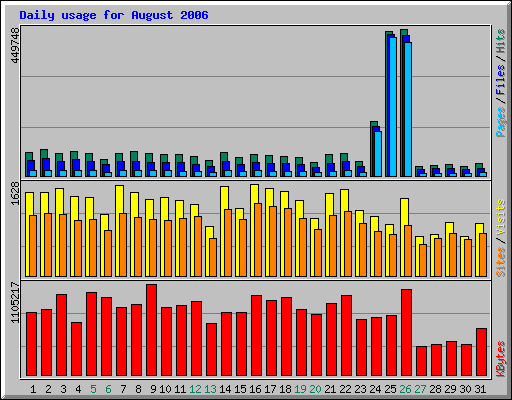 Daily usage for August 2006