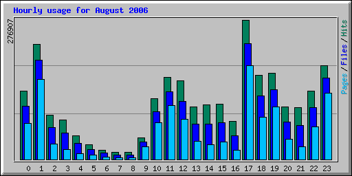 Hourly usage for August 2006